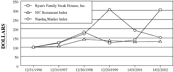 (PERFORMANCE GRAPH)